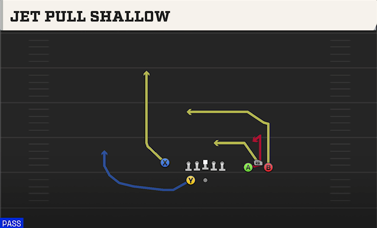 JET PULL SHALLOW play diagram College Football 27