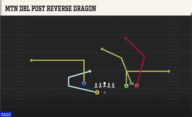 MTN DBL POST REVERSE DRAGON play diagram College Football 27