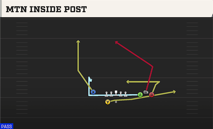 MTN INSIDE POST play diagram College Football 27