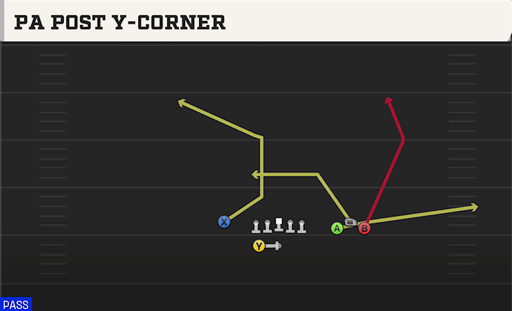 PA POST Y-CORNER play diagram College Football 27
