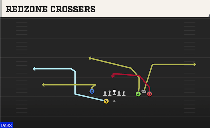 REDZONE CROSSERS play diagram College Football 27