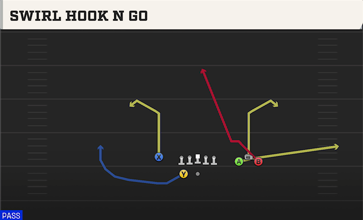 SWIRL HOOK N GO play diagram College Football 27