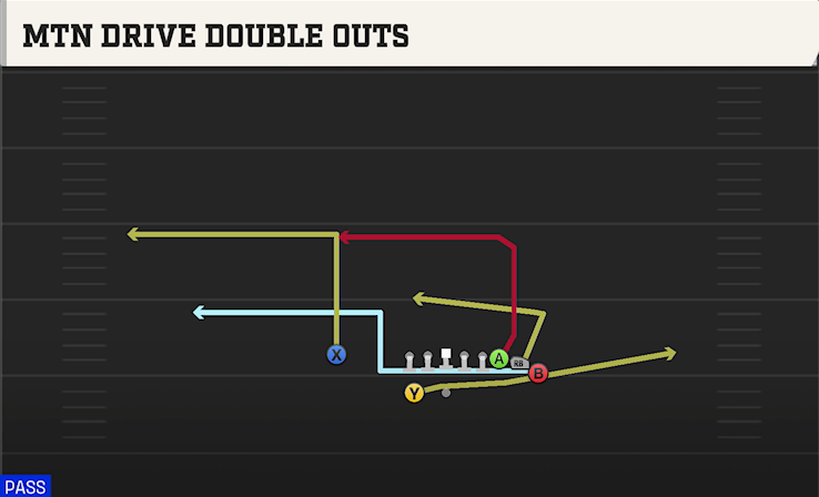 MTN DRIVE DOUBLE OUTS play diagram College Football 27