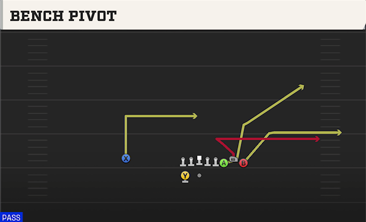 BENCH PIVOT play diagram College Football 27