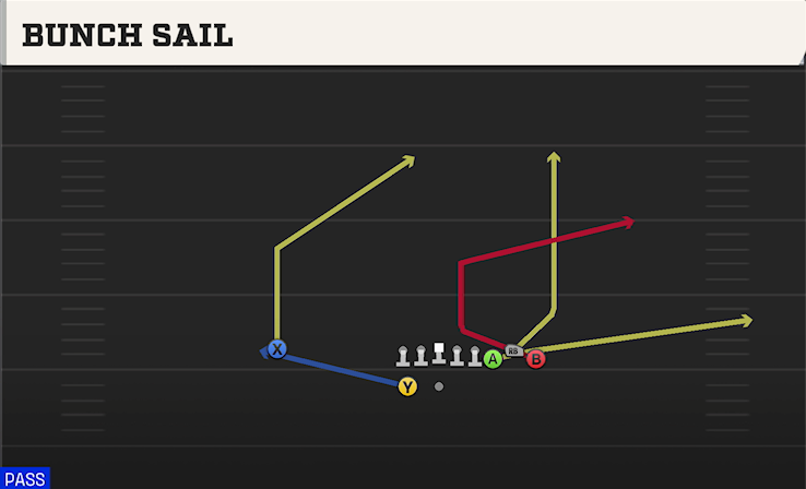 BUNCH SAIL play diagram College Football 27