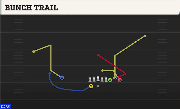 BUNCH TRAIL play diagram College Football 27