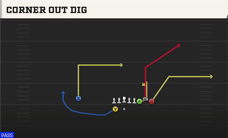 CORNER OUT DIG play diagram College Football 27