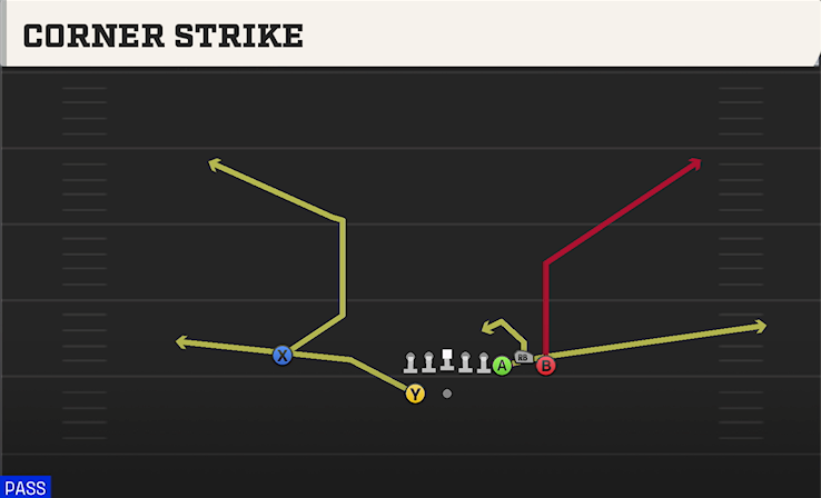 CORNER STRIKE play diagram College Football 27