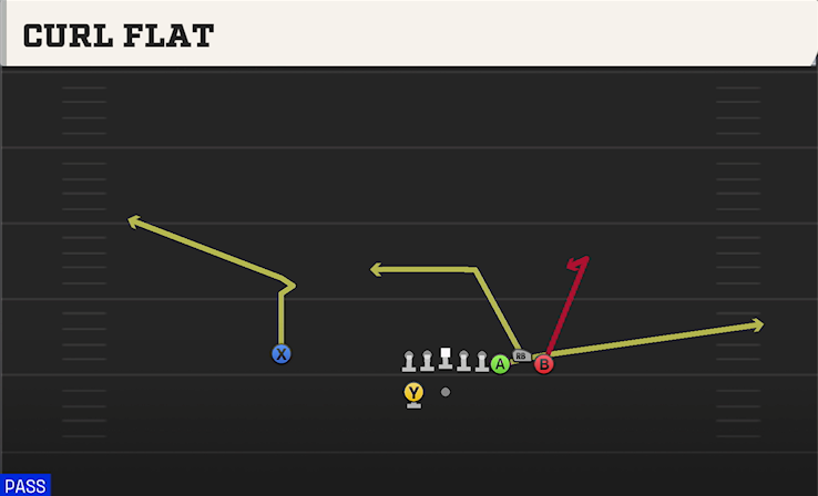 CURL FLAT play diagram College Football 27