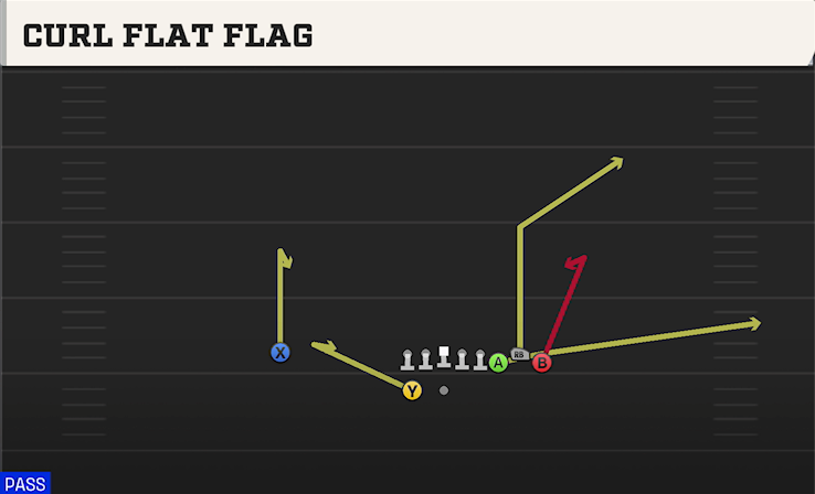 CURL FLAT FLAG play diagram College Football 27