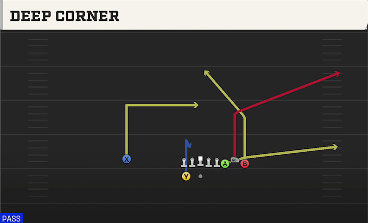 DEEP CORNER play diagram College Football 27