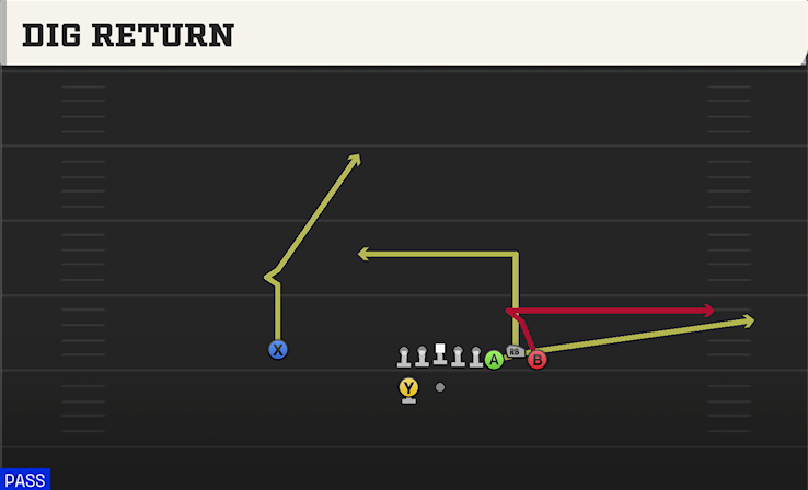 DIG RETURN play diagram College Football 27