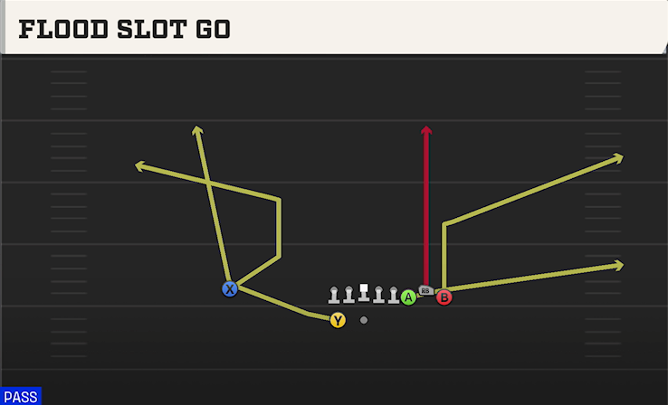 FLOOD SLOT GO play diagram College Football 27
