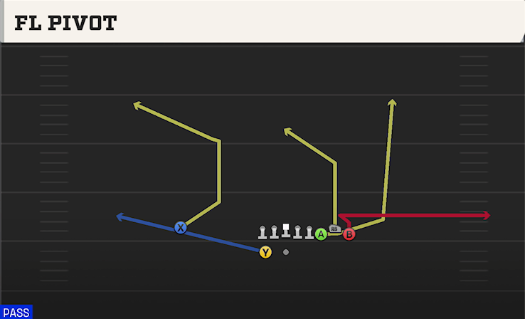 FL PIVOT play diagram College Football 27