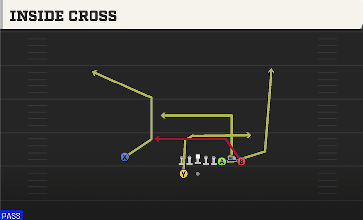 INSIDE CROSS play diagram College Football 27