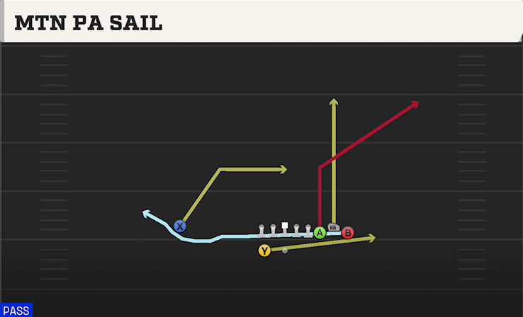 MTN PA SAIL play diagram College Football 27