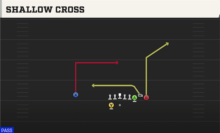 SHALLOW CROSS play diagram College Football 27