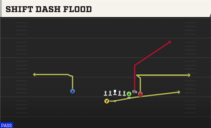 SHIFT DASH FLOOD play diagram College Football 27