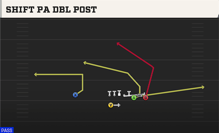 SHIFT PA DBL POST play diagram College Football 27