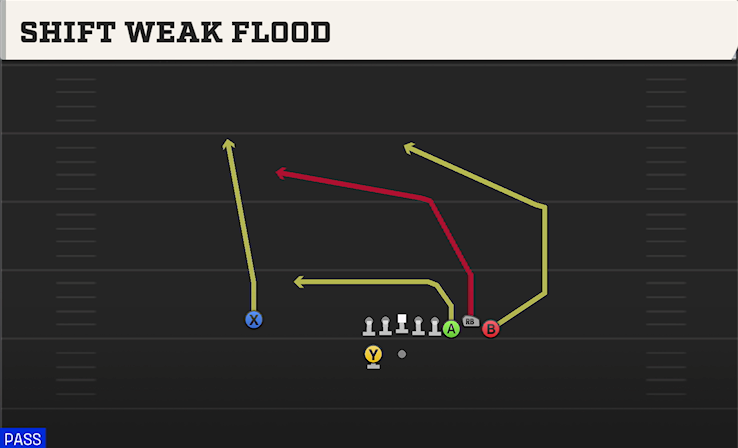SHIFT WEAK FLOOD play diagram College Football 27