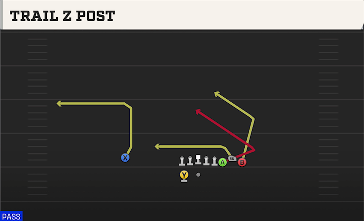 TRAIL Z POST play diagram College Football 27