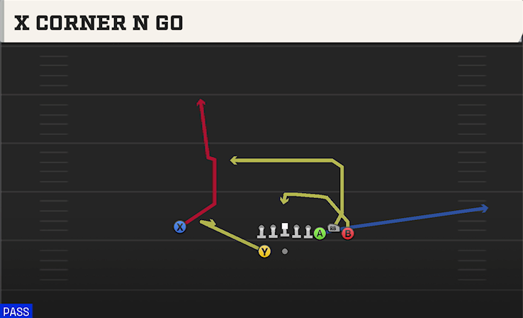 X CORNER N GO play diagram College Football 27