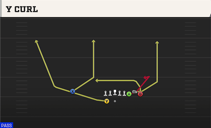 Y CURL play diagram College Football 27