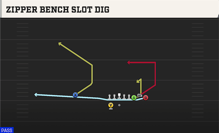 ZIPPER BENCH SLOT DIG play diagram College Football 27