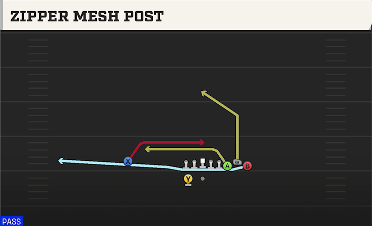 ZIPPER MESH POST play diagram College Football 27
