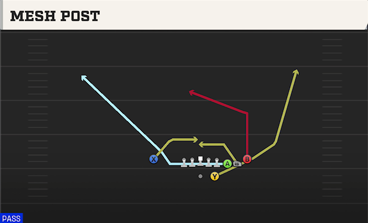 MESH POST play diagram College Football 27