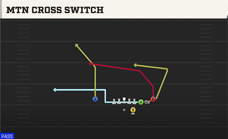 MTN CROSS SWITCH play diagram College Football 27