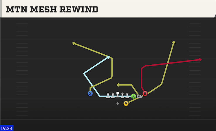 MTN MESH REWIND play diagram College Football 27