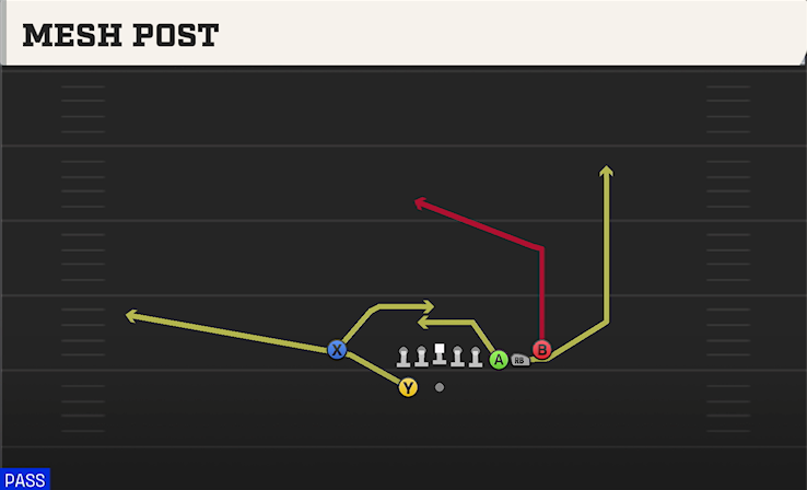 MESH POST play diagram College Football 27