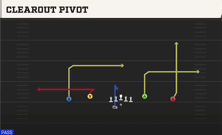 CLEAROUT PIVOT play diagram College Football 27