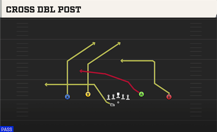 CROSS DBL POST play diagram College Football 27