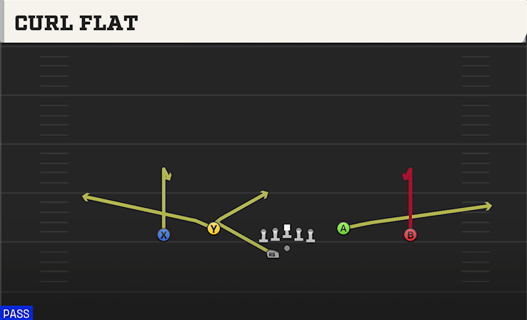 CURL FLAT play diagram College Football 27