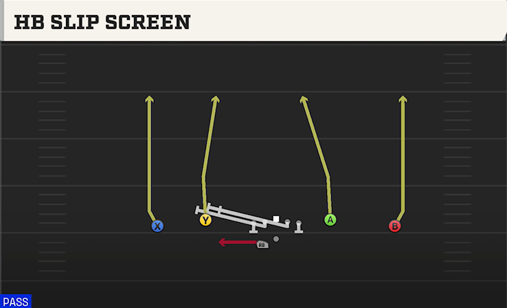 HB SLIP SCREEN play diagram College Football 27