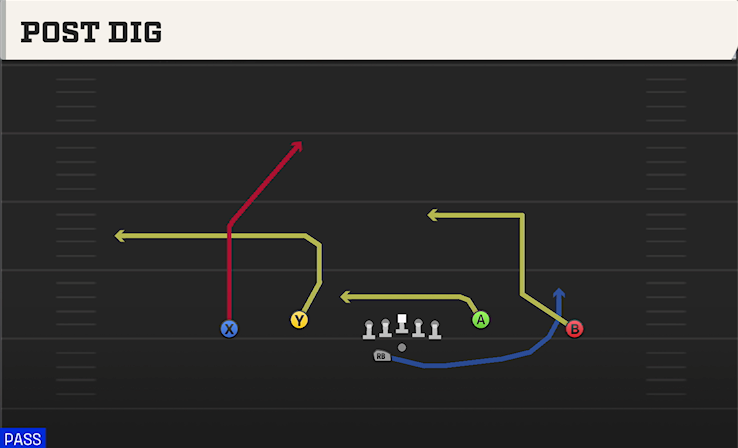POST DIG play diagram College Football 27