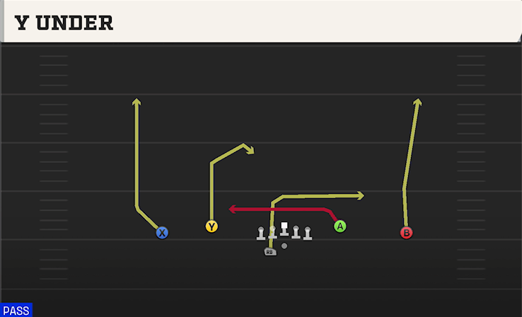 Y UNDER play diagram College Football 27
