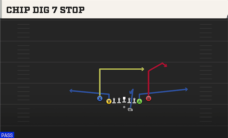 CHIP DIG 7 STOP play diagram College Football 27