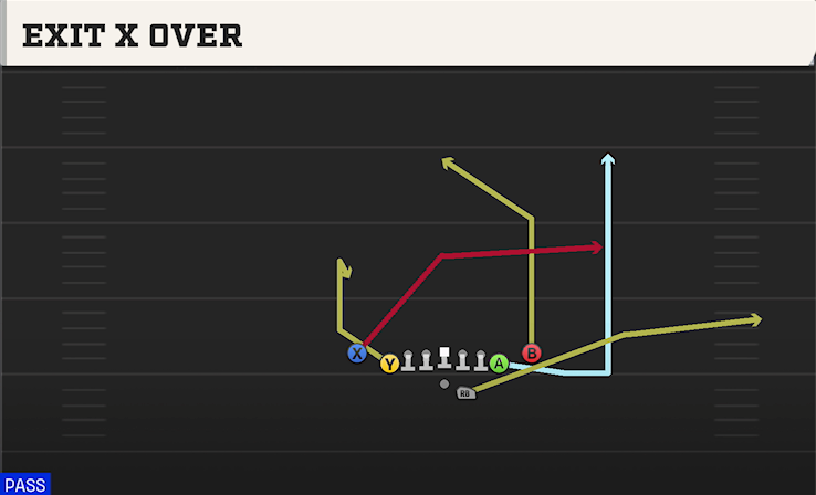 EXIT X OVER play diagram College Football 27