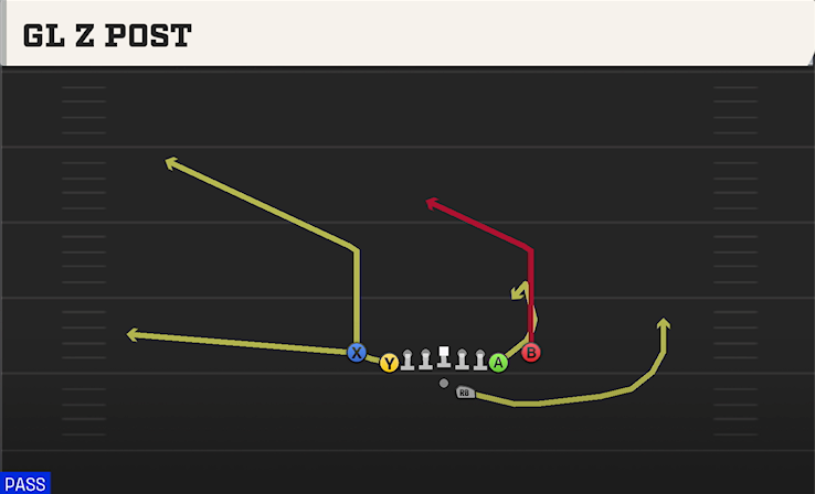 GL Z POST play diagram College Football 27
