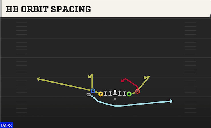 HB ORBIT SPACING play diagram College Football 27