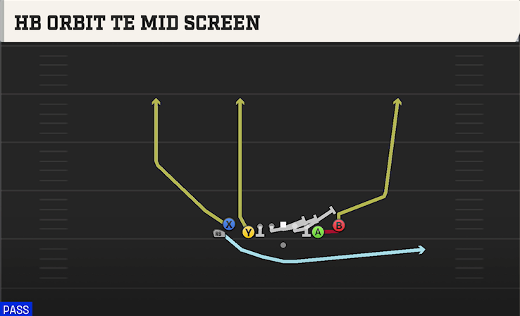 HB ORBIT TE MID SCREEN play diagram College Football 27