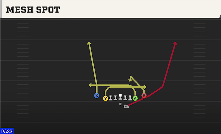 MESH SPOT play diagram College Football 27