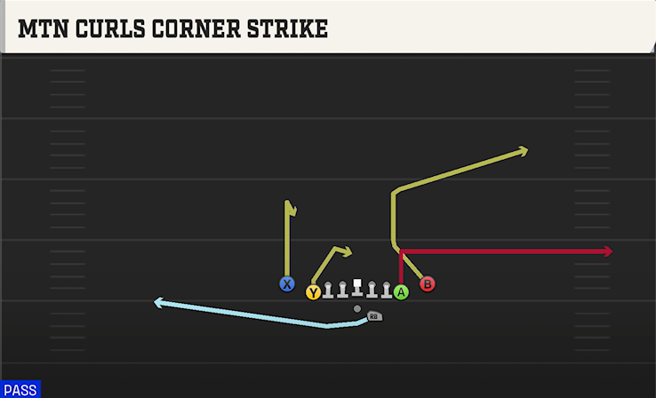 MTN CURLS CORNER STRIKE play diagram College Football 27