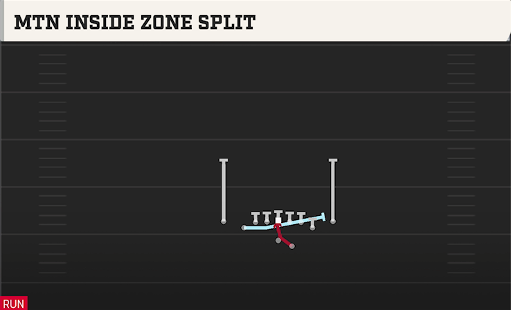 MTN INSIDE ZONE SPLIT play diagram College Football 27