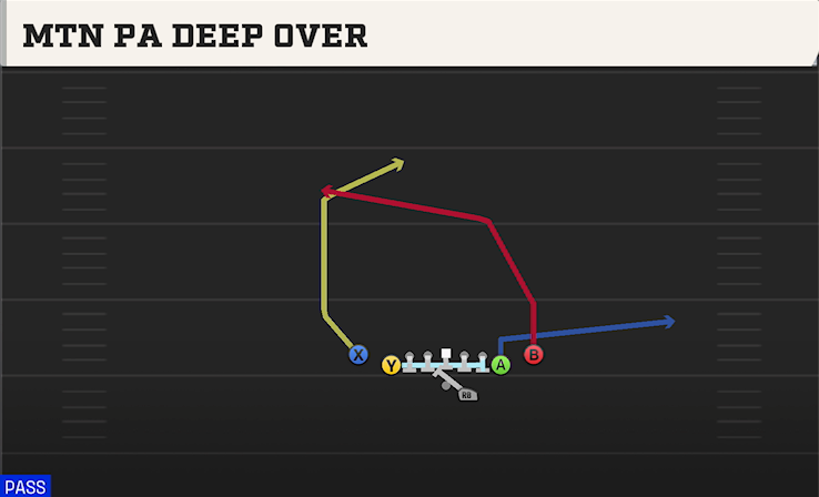 MTN PA DEEP OVER play diagram College Football 27