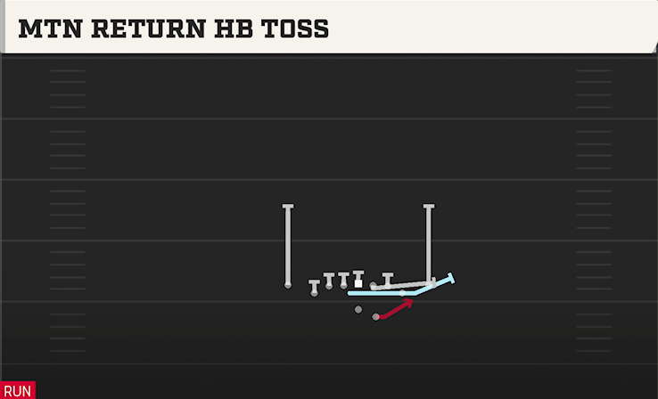 MTN RETURN HB TOSS play diagram College Football 27