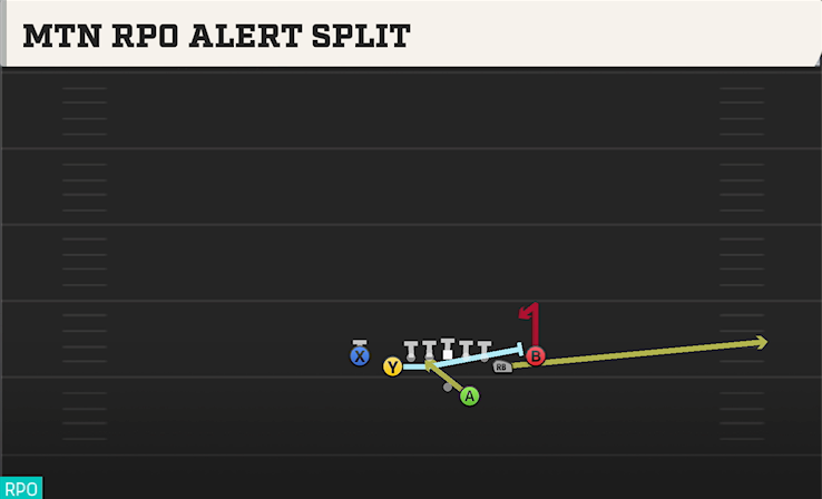 MTN RPO ALERT SPLIT play diagram College Football 27
